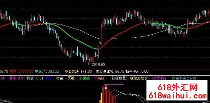 股票期货外汇通用指标波段顶底下载!