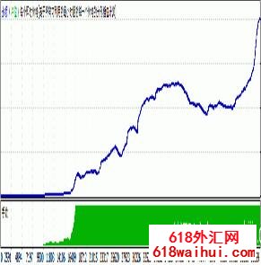 【淘宝上值1.2万元】新步步为赢稳定获利EA,破解版!