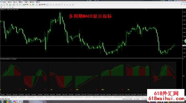 多周期指标合集,MT4黄金外汇原油指标,包含20余多周期指标!
